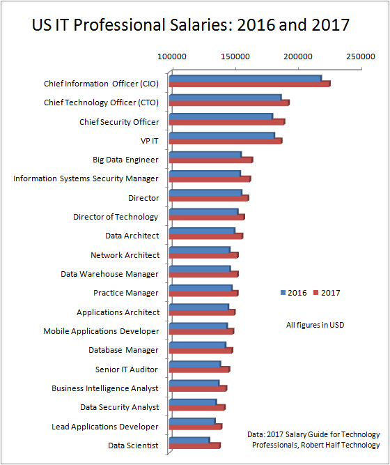 Data scientists in the US to observe highest salary jump